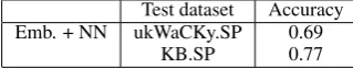 Table 1: Results reported by (Kruszewski and Ba-roni, 2015) and results obtained with the DISCOMPmodel.