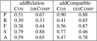 Table 3: Precision (P), recall (R), F-measure (F),speciﬁcity (S) and accuracy (A) results for theDISCOMP , DRCOMP and COS on the add compatiblerelation (addRelation) and add compatible concept(addCompatible) query expansion operations.