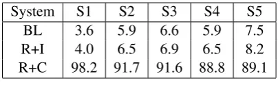 Table 1: BLEU-4 scores