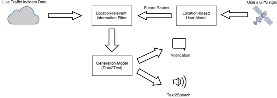 Figure 1: The trafﬁc notiﬁcation system that notiﬁes location-relevant trafﬁc information for road users.