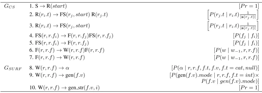 Table 1: Grammar rules used for generation with their corresponding weights.