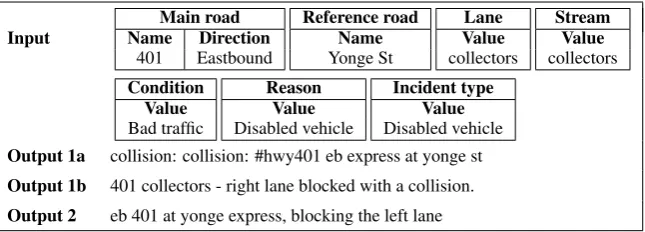 Table 3: Example input and output of the generation system with different settings.