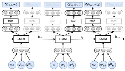 Figure 2: An overview of the proposed end-to-endtask-oriented dialog management framework.