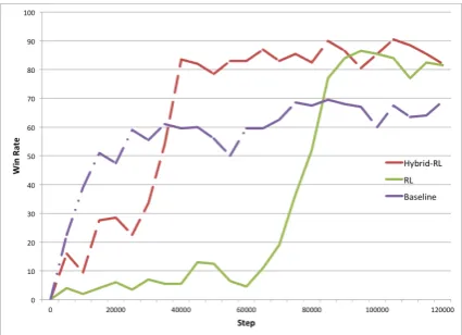 Figure 4: Graphs showing the evolution of the winrate during training.