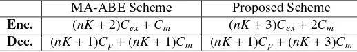 Table 4: Comparison of computational cost for the MA-ABE scheme and theproposed scheme.