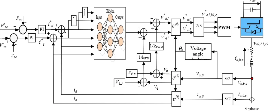 Fig.1. Neural network vector control structure of DER converter. va1,b1,c1 represents the converter’s output voltage in the three-phase ac system, and the corresponding voltages in the dq-reference frame are vd1 and vq1