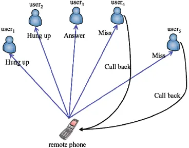 Figure 2. An example of estimation of trust value for an unknown phone 