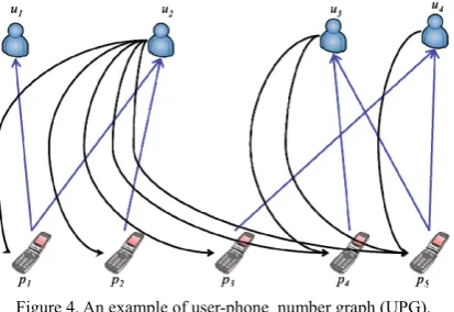 Figure 4. An example of user-phone_number graph (UPG).