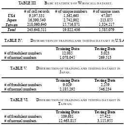 TABLE IV.  DISTRIBUTION OF TRAINING AND TESTING DATASET IN U.S.A. 
