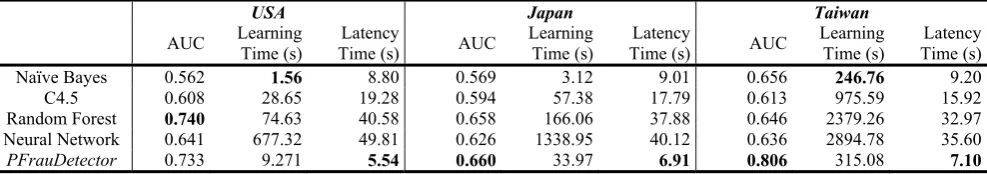TABLE VII.  COMPARISON WITH CLASSIFIER-BASED FRAUD DETECTION METHODS. 