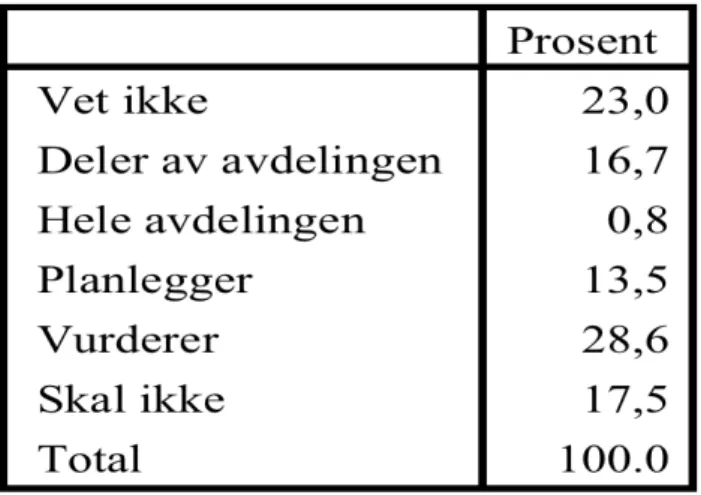 Tabell 4.1 Lean i norske somatiske sykehus (n= 126) 
