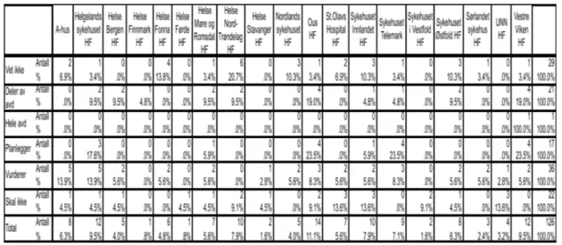 Tabell 4.2 Fordeling av helseforetakene i forhold til bruk av Lean (n=126) 