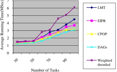 Fig. 2. Comparison of no of task Vs Average Speedup 