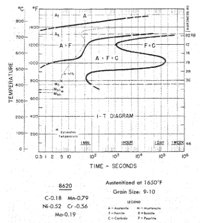 Fig. 2.2 Isothermal diagram of SAE 8620 steel [23] 