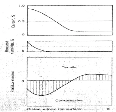 Fig. 2.10 Relationship between carbon content, retained austenite, and residual stress pattern