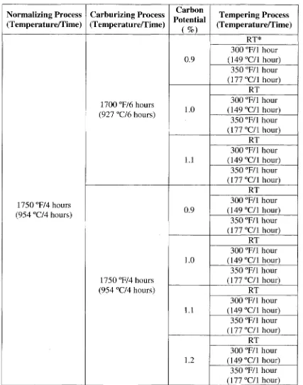Table 3.2 SAE 8620 Navy C -Ring heat treatment matrix 