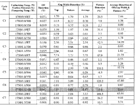 Table 4.1 Distortion values for Navy-C ring specimens subjected to various heat treatments