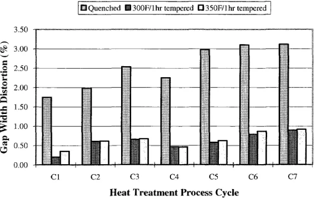 Fig. 4.2 OD distortion vs. heat treatment process cycle 