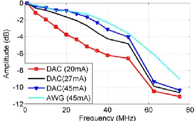 Fig. 9. The aggregate data rate vs the displacement of the integrated MIMO system with the DAC driver for 4-PAM