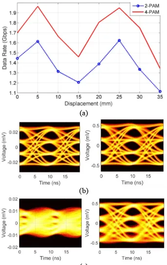 Fig. 11. a) the aggregate data rates versus the displacement of the integrated MIMO system with the AWGs b) eye-diagrams of the received 4-PAM signal at 200 Mbps (left) and after applying ZF (right) for channel 2 at a displacement of 5 mm and c) eye-diagra