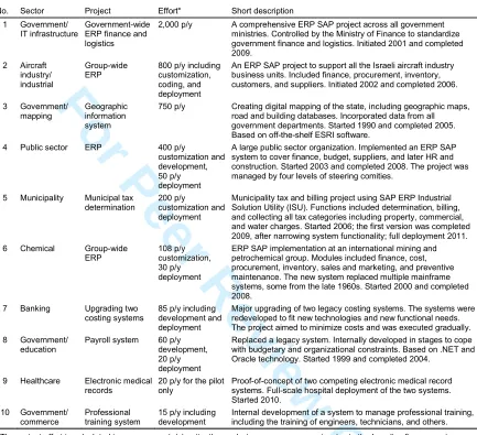 Table 4. Project descriptions (validation phase) 