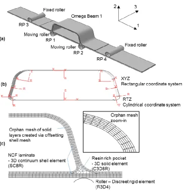 Figure 3. Four point bending test setup 