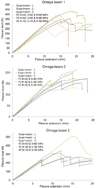 Figure 5. Curves of flexure load vs flexure extension from experiment and FE prediction