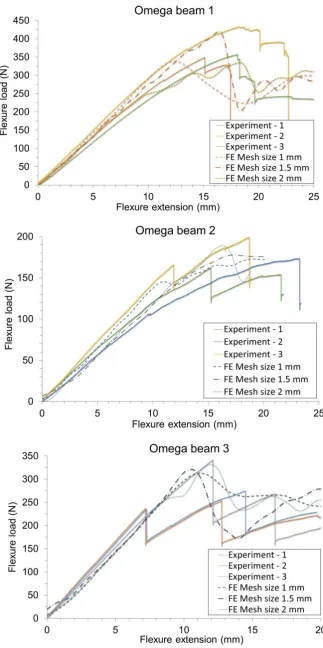 Figure 7. Numerical predictions based on the mesh size 1 mm, 1.5 mm and 2 mm with the scaling of cohesive parameters, in comparison with the experimental measurements