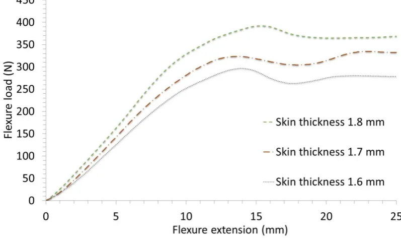 Figure 8. Contour plot of the quadratic cohesive damage initiation criterion with the mesh size 1 mm, 1.5 mm and 2 mm for Omega beam 1, showing approximately 3 elements within the softening zone (Colour band, 1: failure initiation, 0 < otherwise <1: cohesi