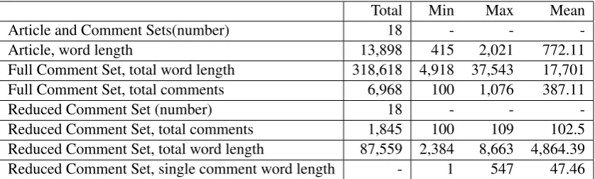 Table 1: Summary Statistics for Corpus Source Texts