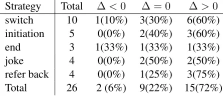 Table 5: System appropriateness distribution when two systems react to possible system breakdowns.