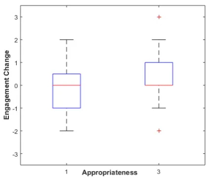 Figure 2: User engagement change with respect tosystem appropriateness in REL.