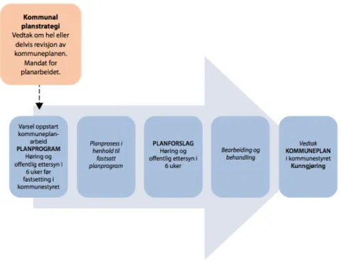 Figur 3: Forholdet mellom planstrategien og kommuneplanprosessen (Miljøverndepartementet 2011) 