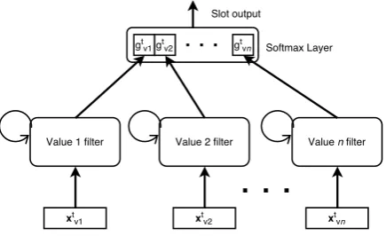 Figure 1: General DST for a single slot.