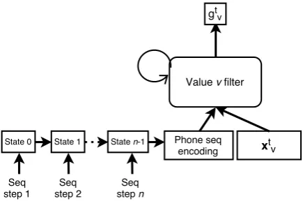 Figure 2: Joint RNN encoder.