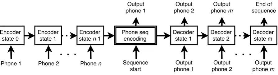 Figure 3: Seq2seq phone encoder.