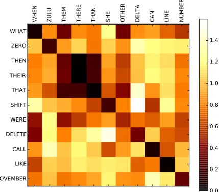 Figure 4: Cosine distance in the phone encod-ing space of different words of the UASpeechdatabase.