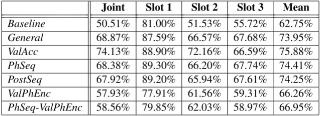Table 1: Joint, mean and per slot state tracking accuracy of trackers trained on domain A and tested ondomain B for trackers using different features.