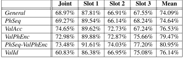 Table 2: Joint, mean and per-slot state tracking accuracy of trackers when including 200 dialogues fromdomain B in the training data.