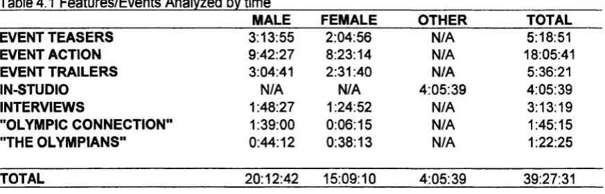 Table 4.1 Features/Events Analyzed by time
