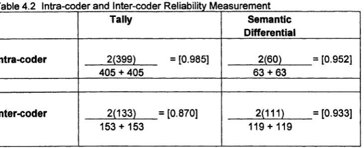 Table 4.2 Intra-coder and Inter-coder Reliability Measurement