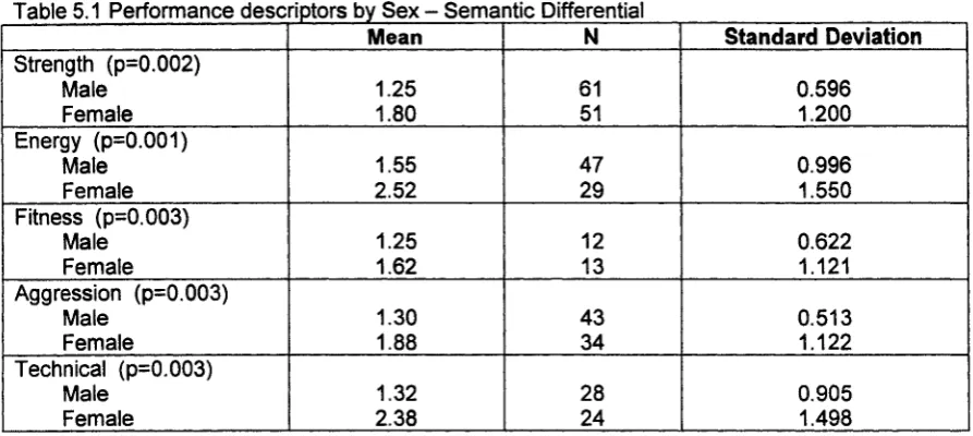 Table 5.1 Performance descriptors by Sex -  Semantic Differential