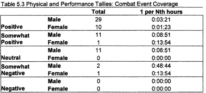 Table 5.3 Physical and Performance Tallies: Combat Event Coverage