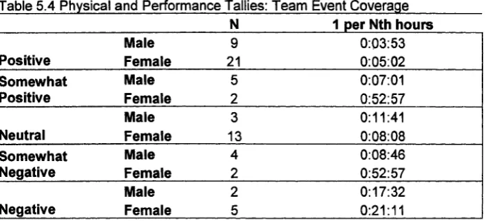 Table 5.4 Physical and Performance Tallies: Team Event Coverage