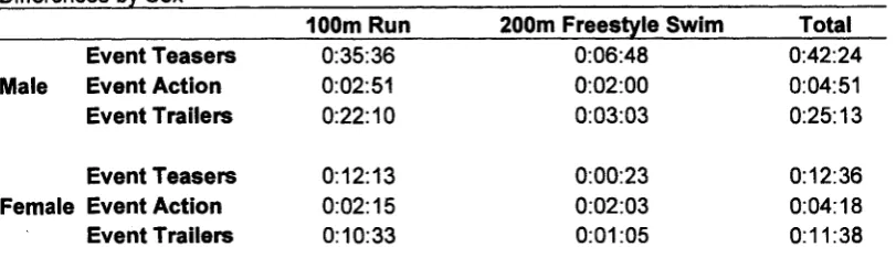 Table 5.5 100m Run and 200m Freestyle Swim Compared -  Time Differences by Sex________________________________________