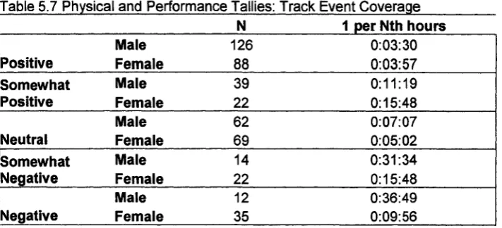 Table 5.7 Physical and Performance Tallies: Track Event Coverage