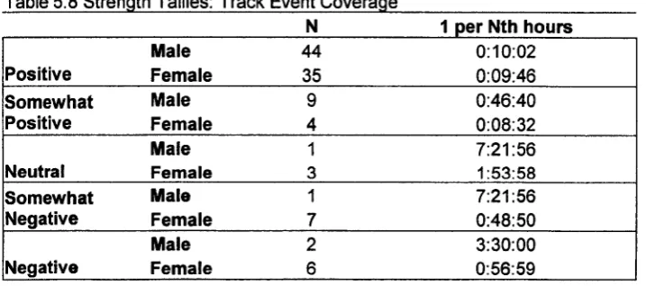 Table 5.8 Strength Tallies: Track Event Coverage