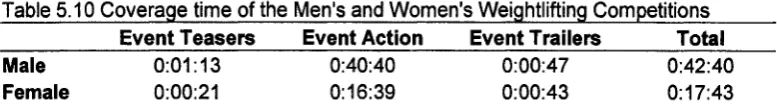 Table 5.10 Coverage time of the Men's and Women's Weightlifting Competitions______