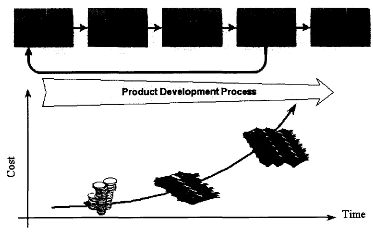 Figure 1.3: The revised product development cycle allows for design iterations earlier in theprocess.