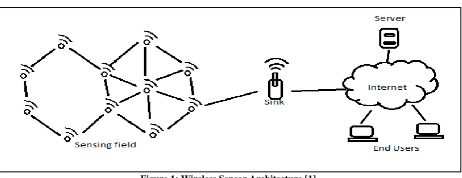 Figure 1: Wireless Sensor Architecture [1]  